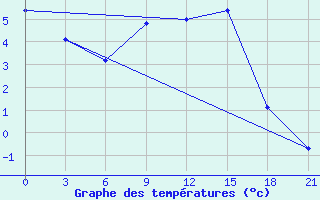 Courbe de tempratures pour Kizljar