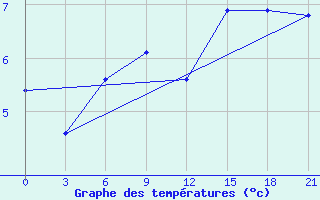 Courbe de tempratures pour Pallasovka