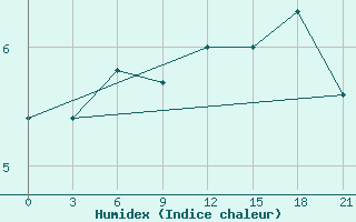 Courbe de l'humidex pour Lovozero