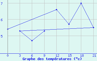 Courbe de tempratures pour Taganrog