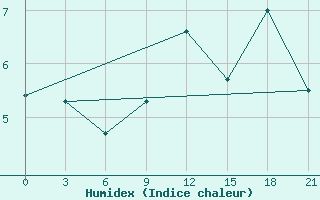 Courbe de l'humidex pour Taganrog