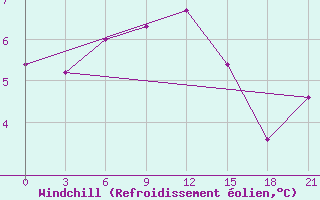 Courbe du refroidissement olien pour Pinega