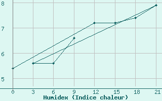 Courbe de l'humidex pour Zlobin