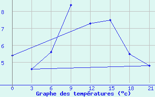 Courbe de tempratures pour Mussala Top / Sommet