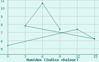 Courbe de l'humidex pour Sangary