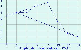 Courbe de tempratures pour Poshekhonye-Volodarsk