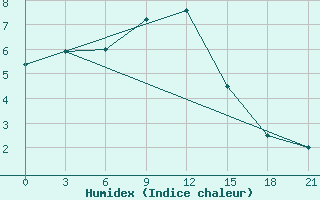 Courbe de l'humidex pour Poshekhonye-Volodarsk