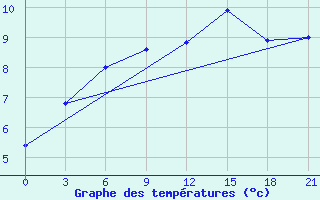 Courbe de tempratures pour De Bilt (PB)