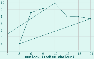 Courbe de l'humidex pour Nar'Jan-Mar