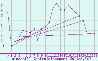 Courbe du refroidissement olien pour Lyon - Saint-Exupry (69)
