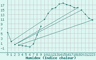 Courbe de l'humidex pour La Mure (38)