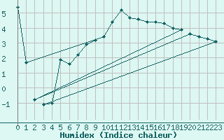 Courbe de l'humidex pour Ble / Mulhouse (68)