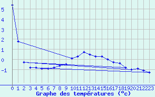 Courbe de tempratures pour Bad Lippspringe