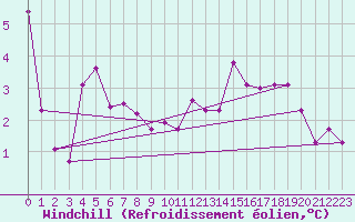 Courbe du refroidissement olien pour Chivres (Be)