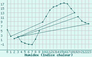 Courbe de l'humidex pour Brive-Laroche (19)