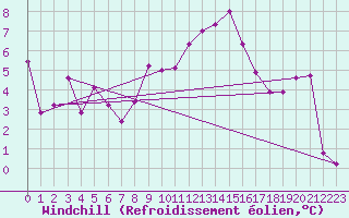 Courbe du refroidissement olien pour Oberriet / Kriessern