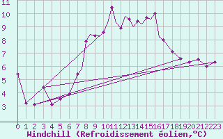 Courbe du refroidissement olien pour Hawarden