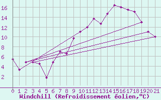 Courbe du refroidissement olien pour Mecheria