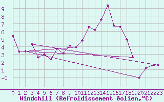 Courbe du refroidissement olien pour Buitrago