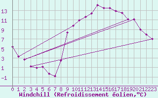 Courbe du refroidissement olien pour Anglars St-Flix(12)