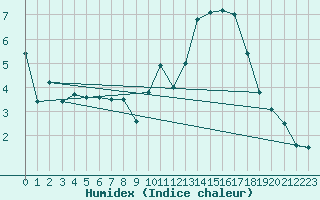 Courbe de l'humidex pour Quimper (29)