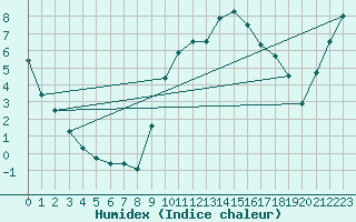 Courbe de l'humidex pour Diepenbeek (Be)
