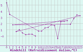 Courbe du refroidissement olien pour Camborne