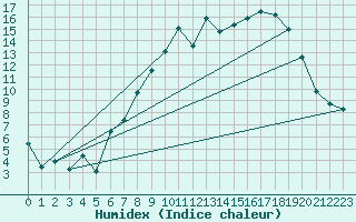 Courbe de l'humidex pour Gurteen