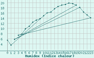 Courbe de l'humidex pour Sihcajavri