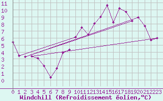 Courbe du refroidissement olien pour Toulouse-Francazal (31)