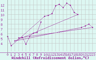 Courbe du refroidissement olien pour Ble - Binningen (Sw)