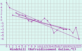 Courbe du refroidissement olien pour Aboyne