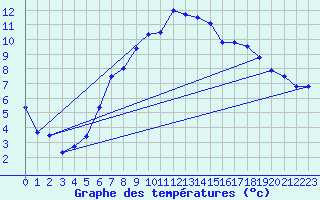 Courbe de tempratures pour Aultbea