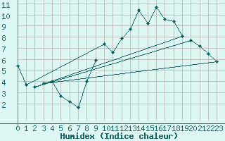 Courbe de l'humidex pour Nancy - Ochey (54)