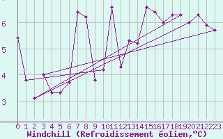 Courbe du refroidissement olien pour Mende - Chabrits (48)