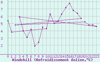 Courbe du refroidissement olien pour Braganca