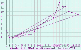 Courbe du refroidissement olien pour Roujan (34)