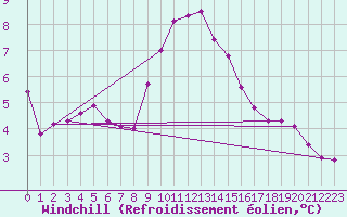 Courbe du refroidissement olien pour Ste (34)