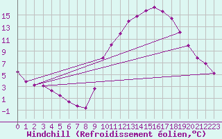 Courbe du refroidissement olien pour Selonnet (04)