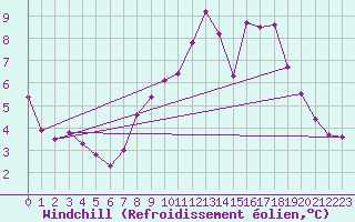 Courbe du refroidissement olien pour Caen (14)