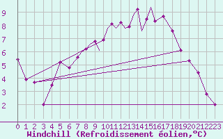 Courbe du refroidissement olien pour Casement Aerodrome