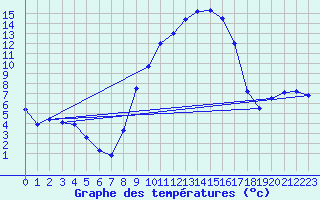 Courbe de tempratures pour Formigures (66)