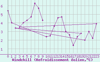 Courbe du refroidissement olien pour Kostelni Myslova