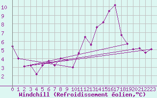 Courbe du refroidissement olien pour Villacoublay (78)