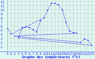 Courbe de tempratures pour Aix-la-Chapelle (All)