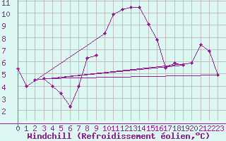 Courbe du refroidissement olien pour Nyon-Changins (Sw)