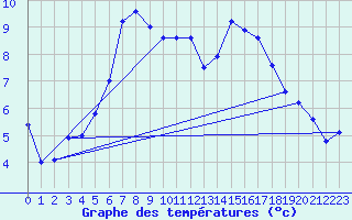 Courbe de tempratures pour Warburg