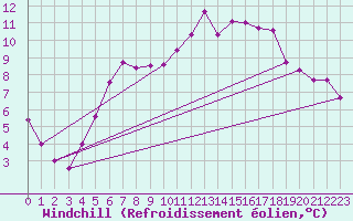 Courbe du refroidissement olien pour Skagsudde