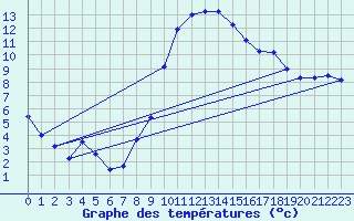 Courbe de tempratures pour Harburg
