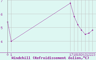 Courbe du refroidissement olien pour Biache-Saint-Vaast (62)